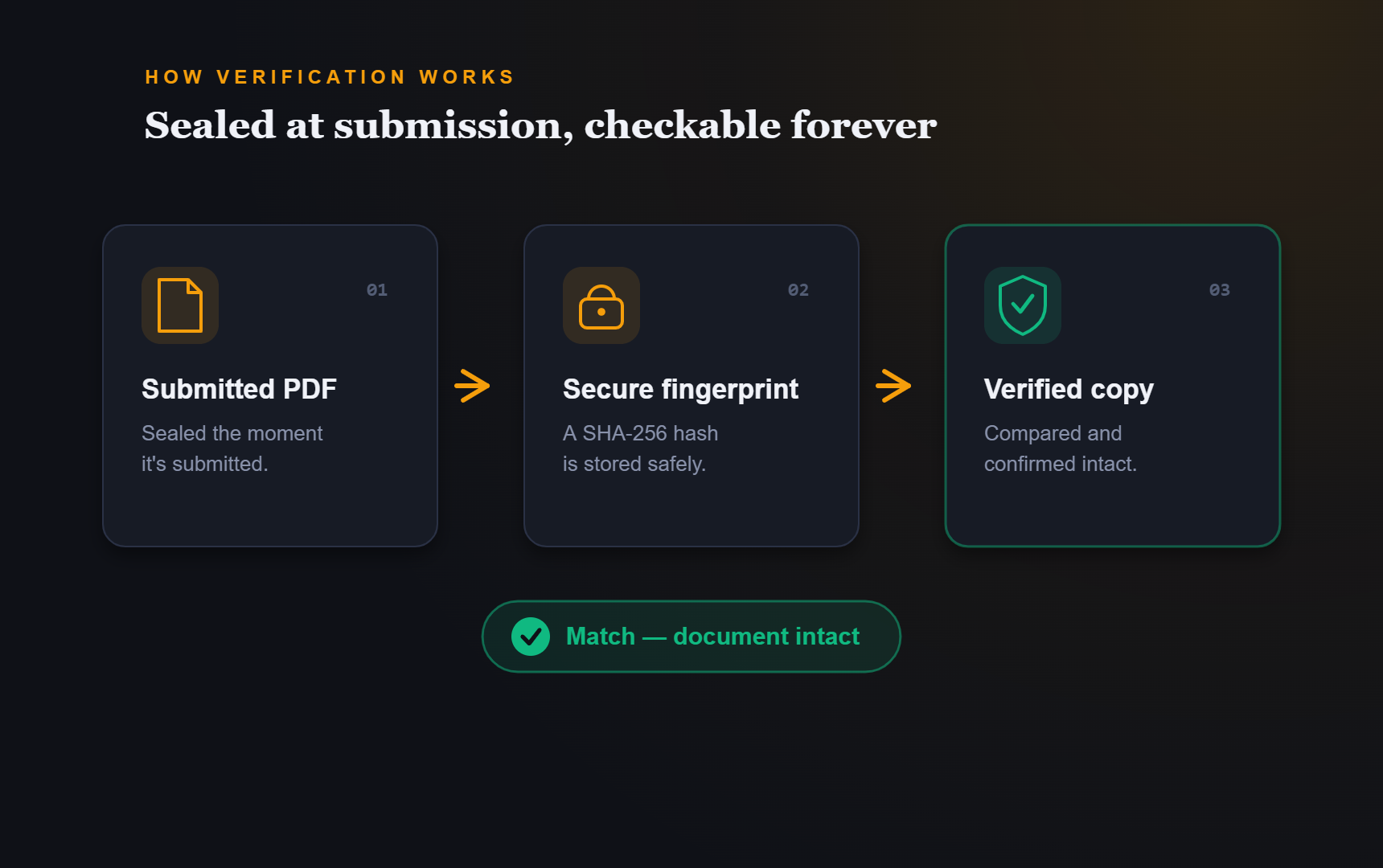 Placeholder image showing a verified document chain from submission to recipient.